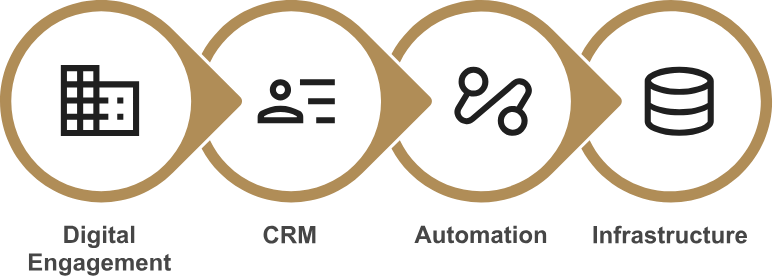 Digital engagement to infrastructure process diagram