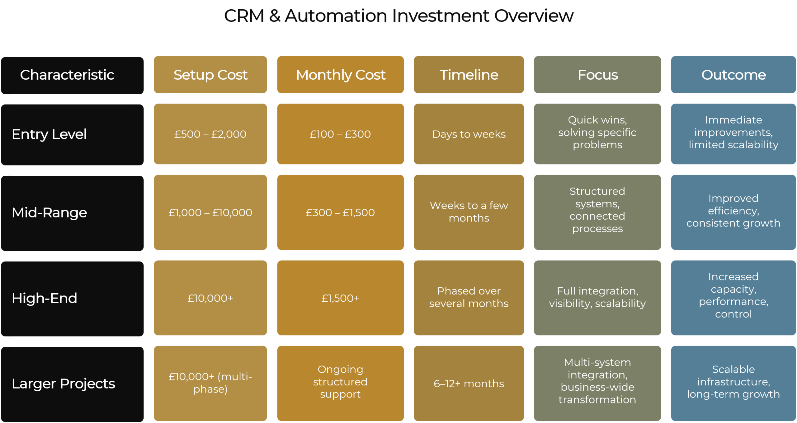 CRM and automation investment comparison table