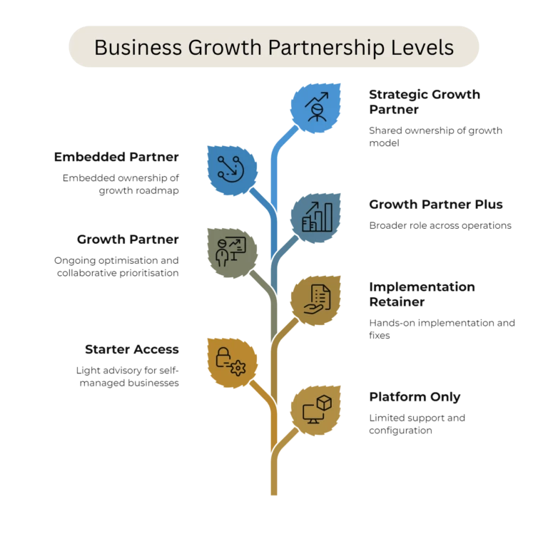 Business Growth Partnership Levels tiered diagram