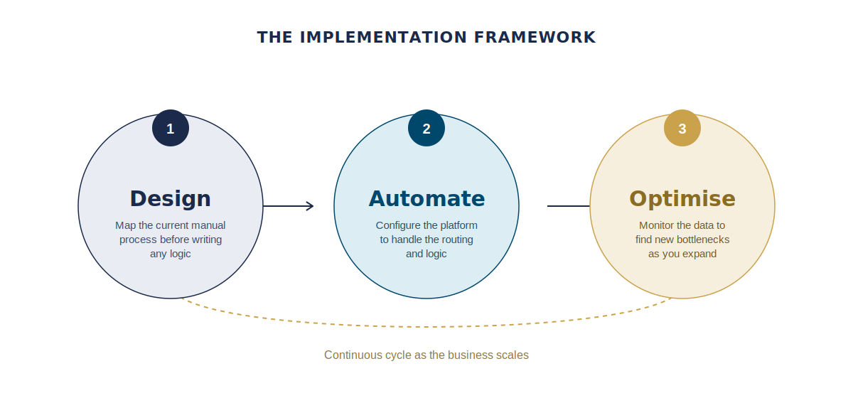 The complete guide to the automation of processes for UK SMEs